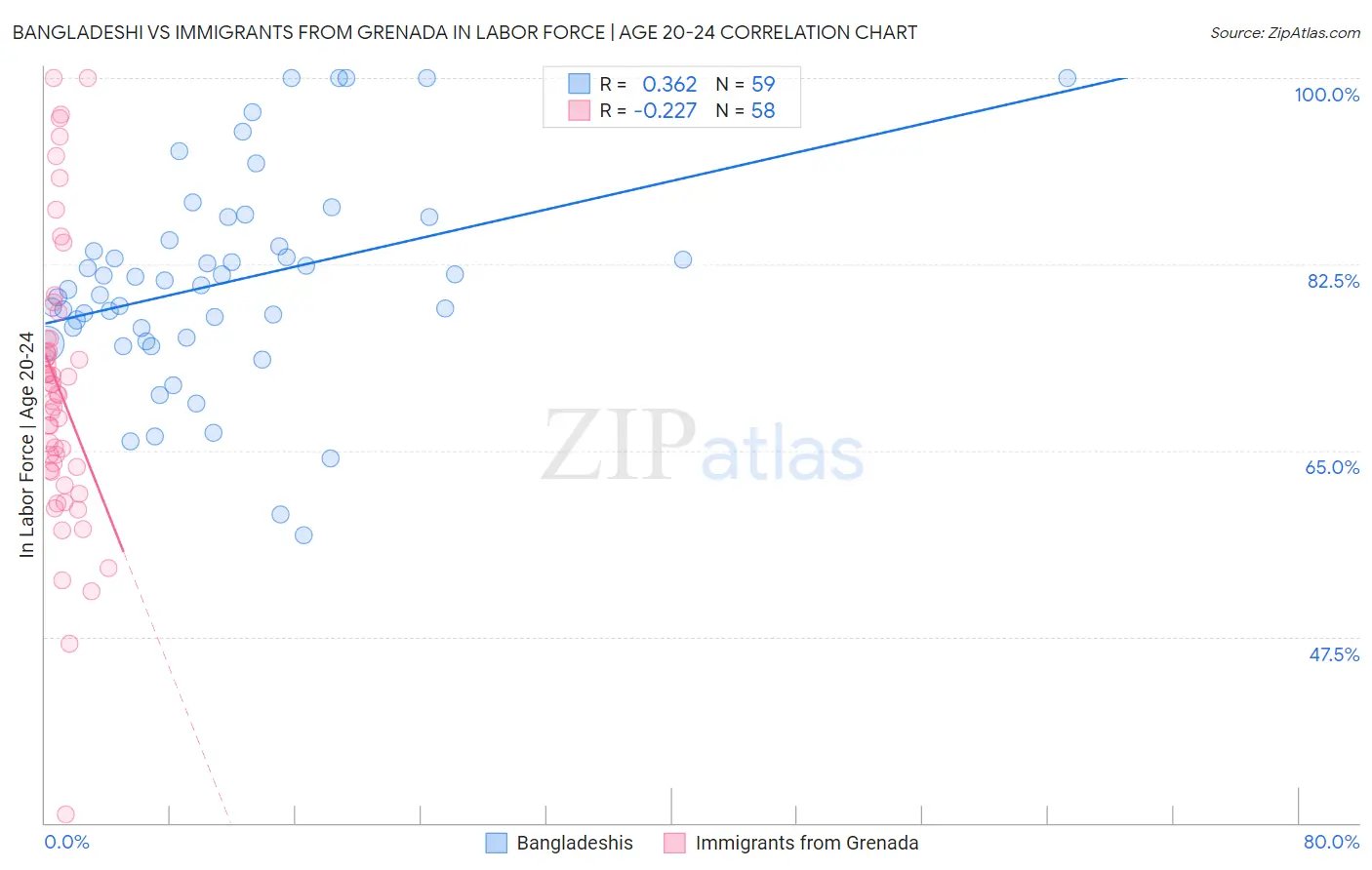 Bangladeshi vs Immigrants from Grenada In Labor Force | Age 20-24