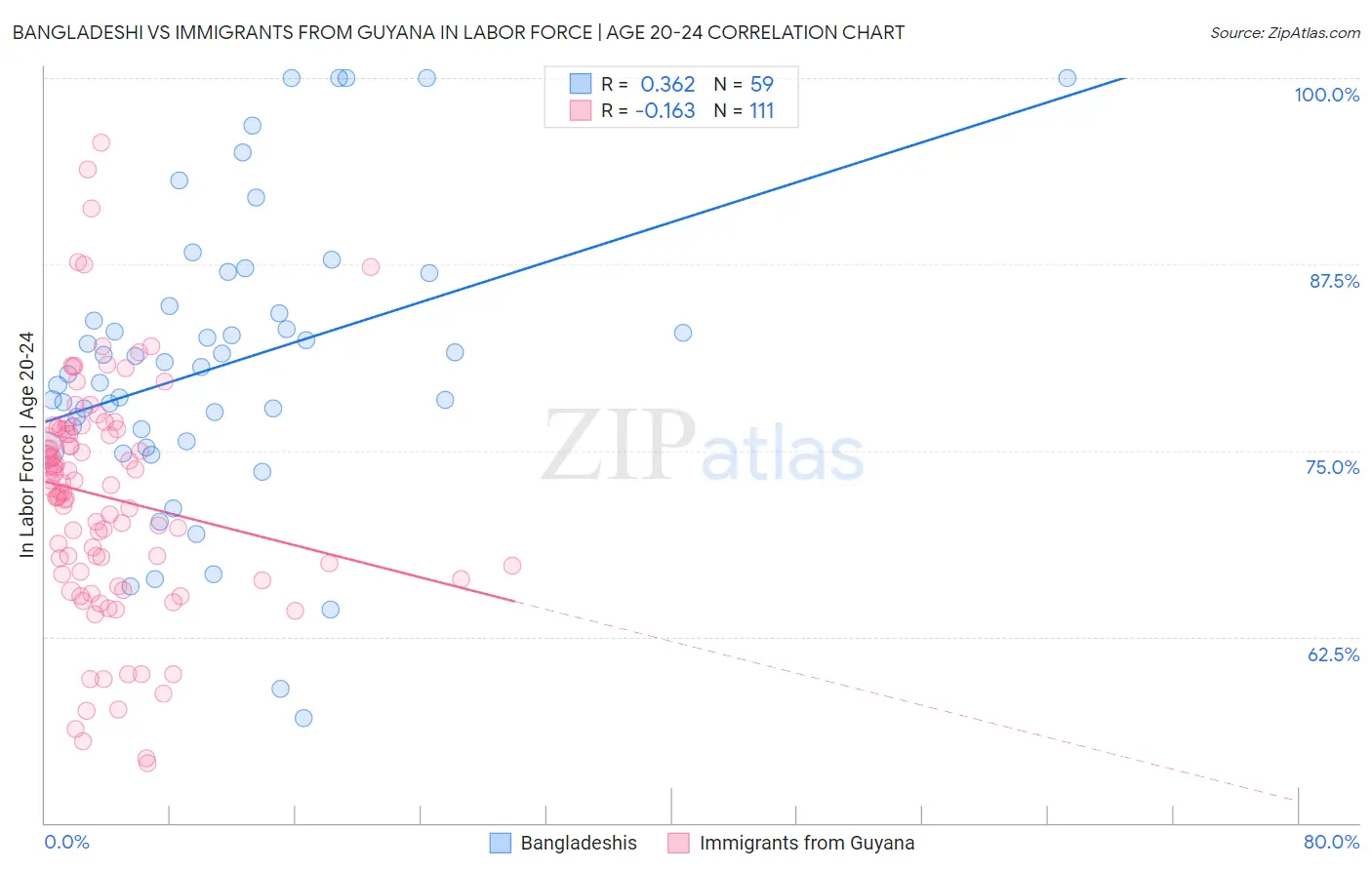 Bangladeshi vs Immigrants from Guyana In Labor Force | Age 20-24