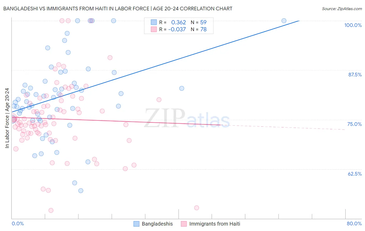 Bangladeshi vs Immigrants from Haiti In Labor Force | Age 20-24