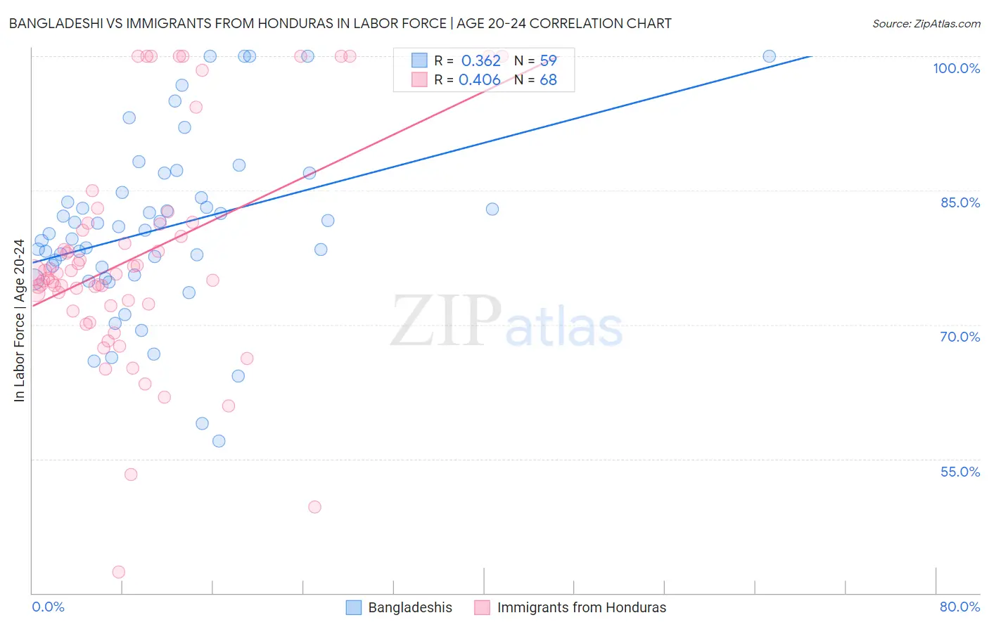 Bangladeshi vs Immigrants from Honduras In Labor Force | Age 20-24