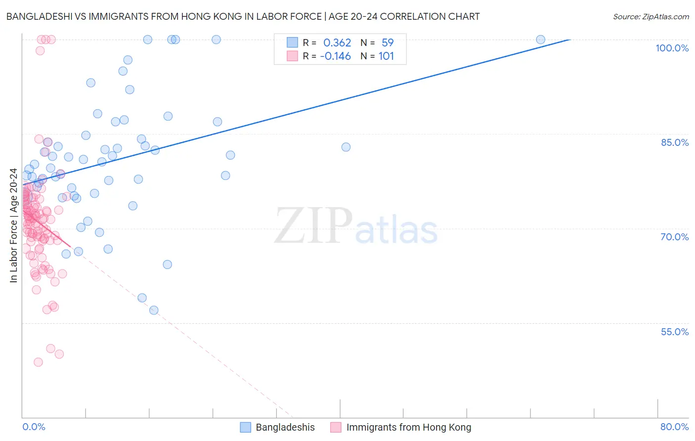 Bangladeshi vs Immigrants from Hong Kong In Labor Force | Age 20-24