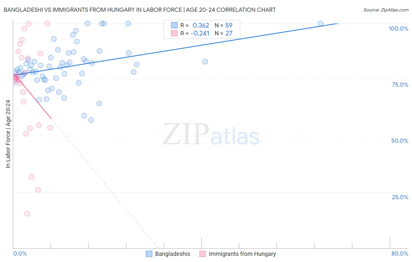 Bangladeshi vs Immigrants from Hungary In Labor Force | Age 20-24