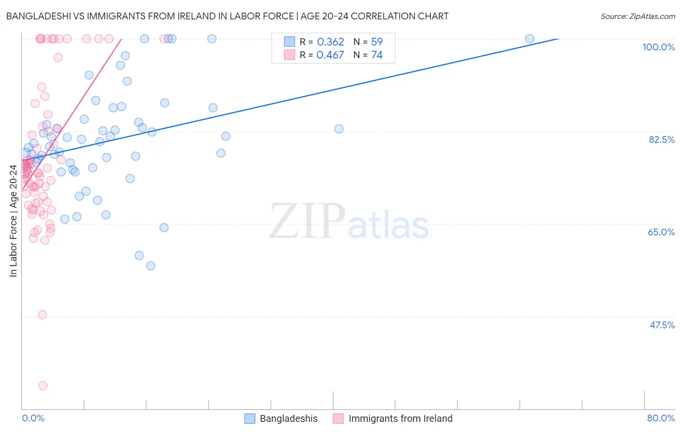 Bangladeshi vs Immigrants from Ireland In Labor Force | Age 20-24