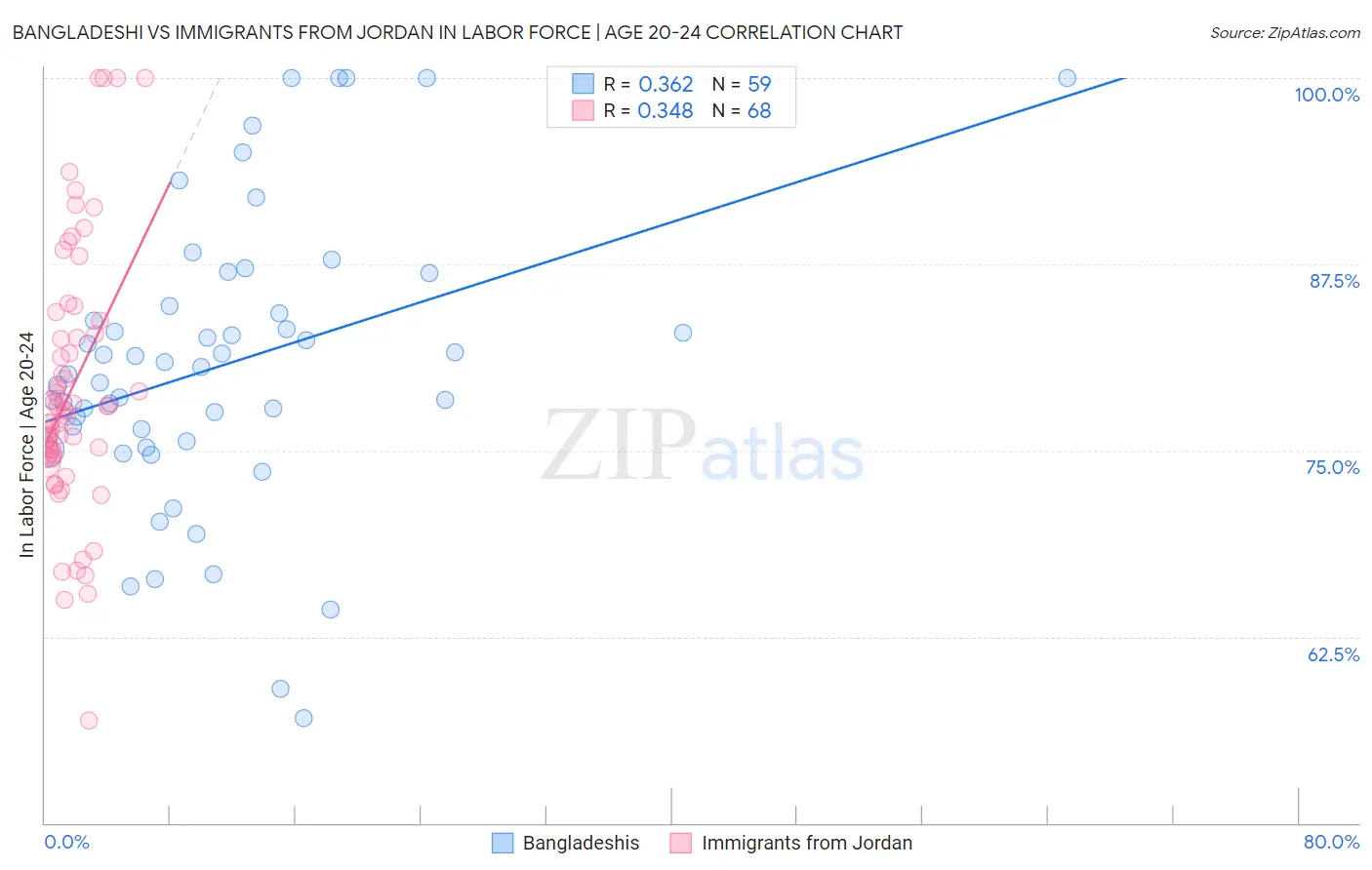 Bangladeshi vs Immigrants from Jordan In Labor Force | Age 20-24
