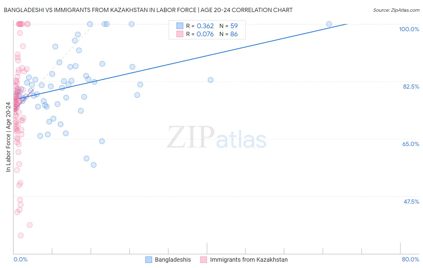 Bangladeshi vs Immigrants from Kazakhstan In Labor Force | Age 20-24