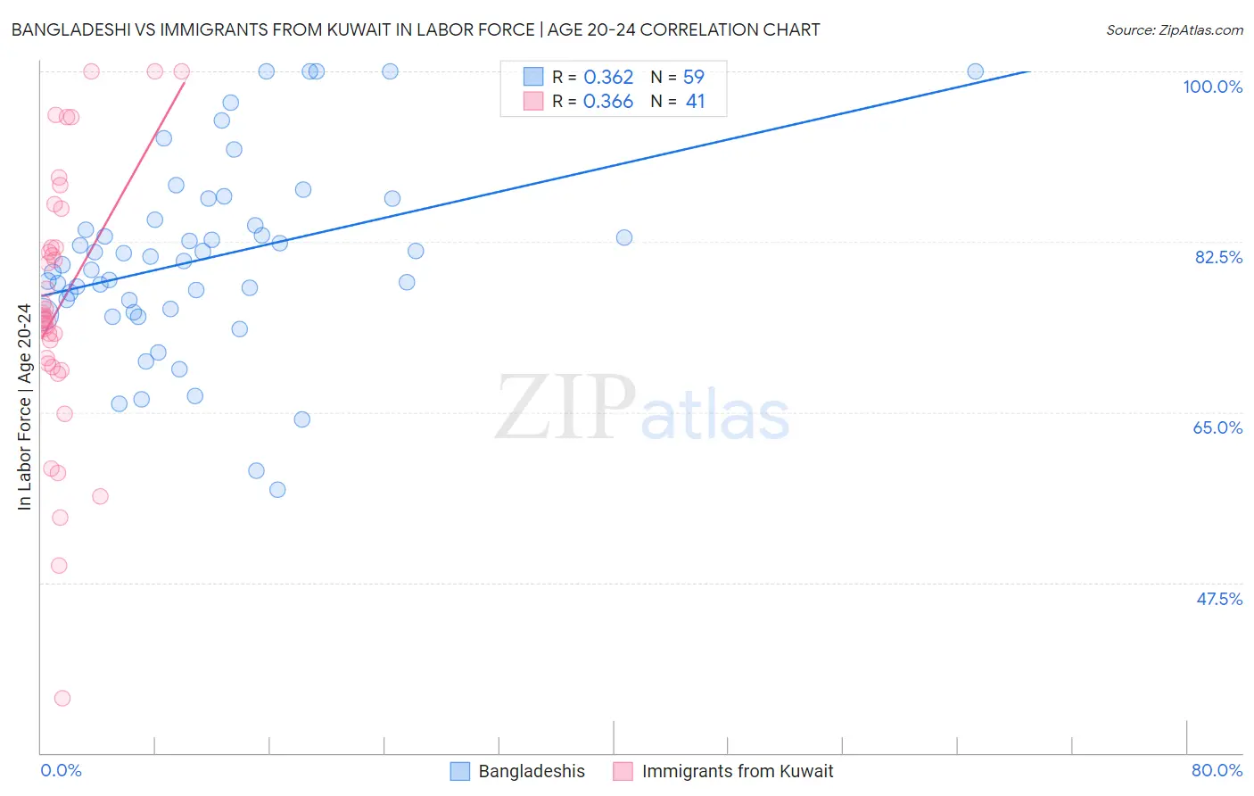 Bangladeshi vs Immigrants from Kuwait In Labor Force | Age 20-24