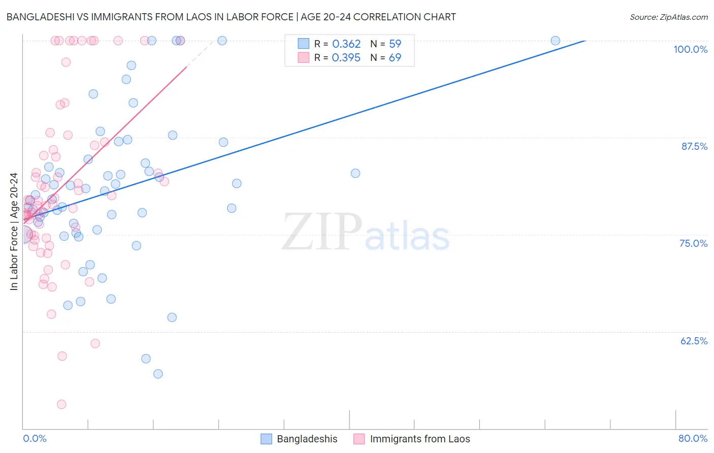Bangladeshi vs Immigrants from Laos In Labor Force | Age 20-24