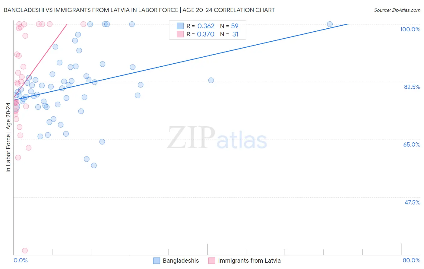 Bangladeshi vs Immigrants from Latvia In Labor Force | Age 20-24