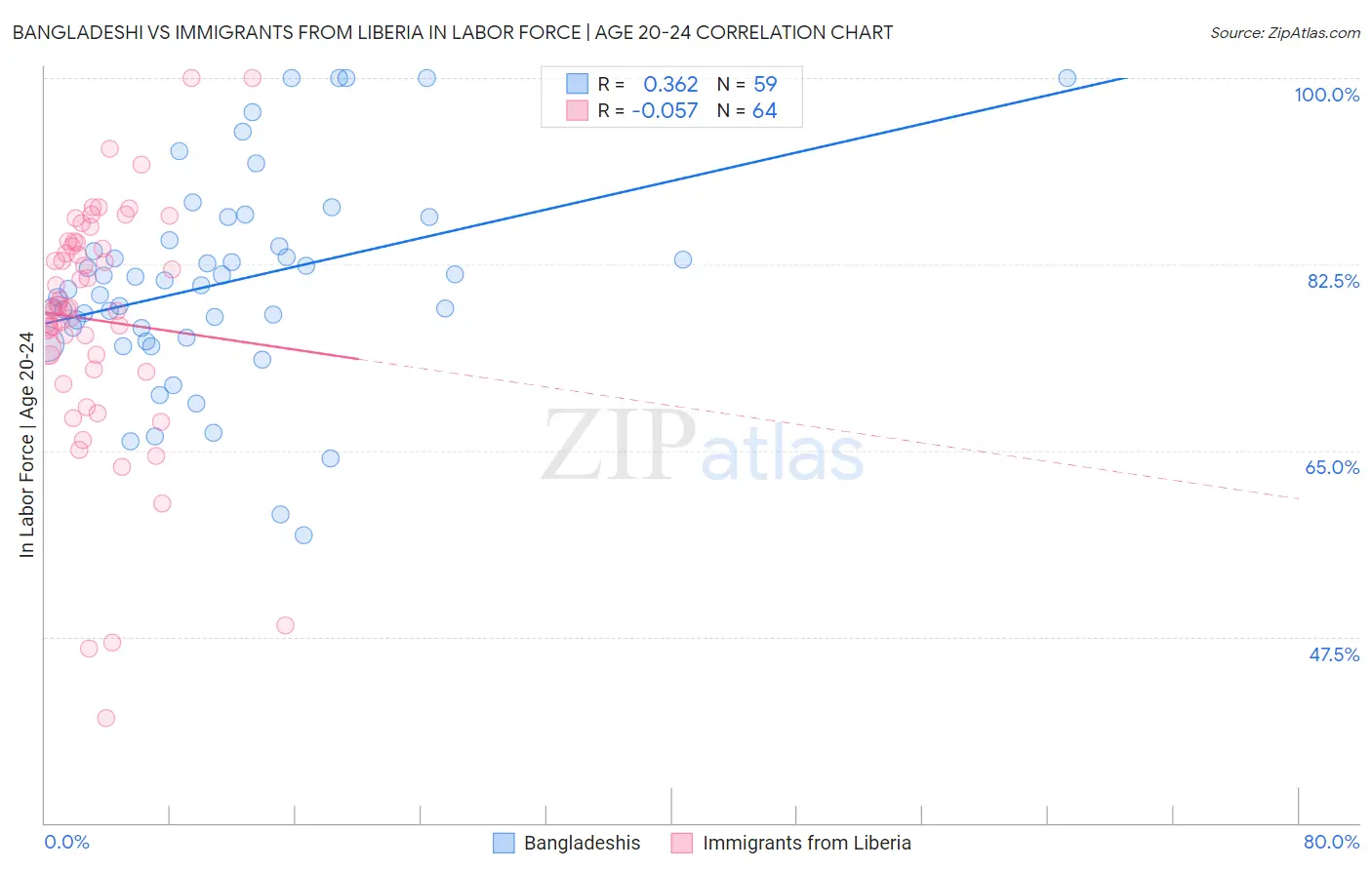 Bangladeshi vs Immigrants from Liberia In Labor Force | Age 20-24