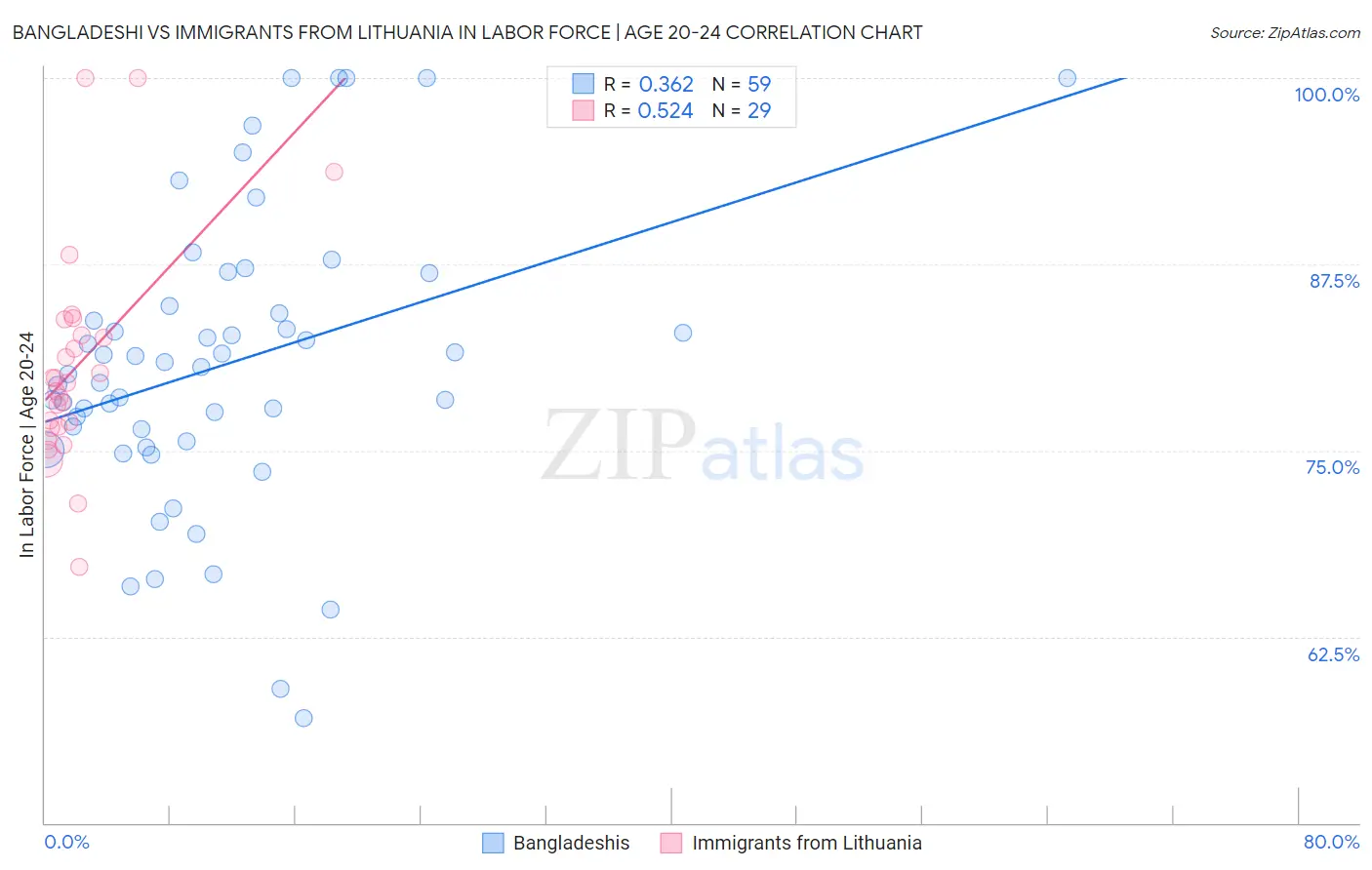Bangladeshi vs Immigrants from Lithuania In Labor Force | Age 20-24