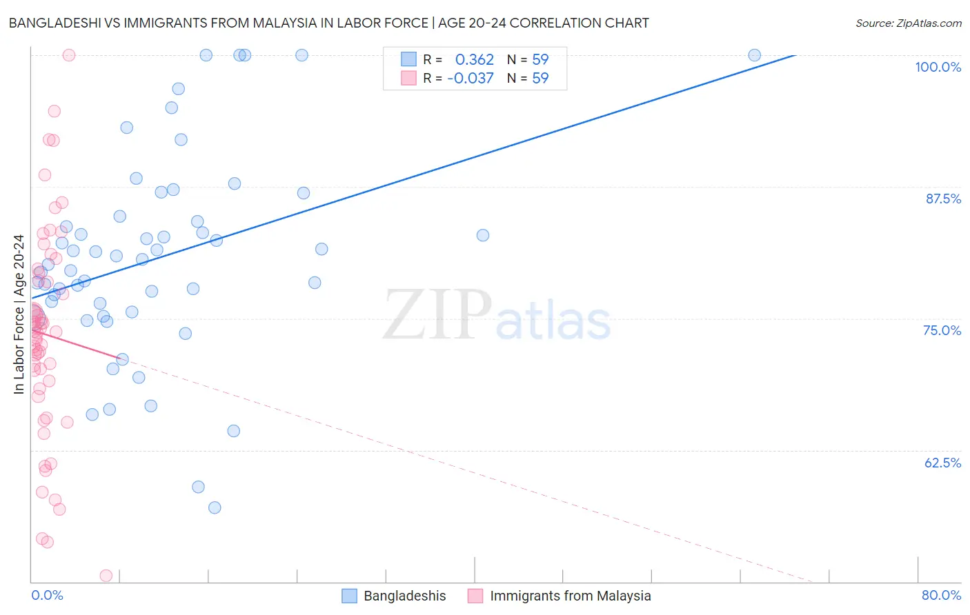 Bangladeshi vs Immigrants from Malaysia In Labor Force | Age 20-24