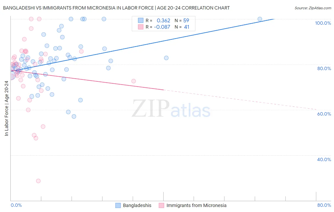 Bangladeshi vs Immigrants from Micronesia In Labor Force | Age 20-24