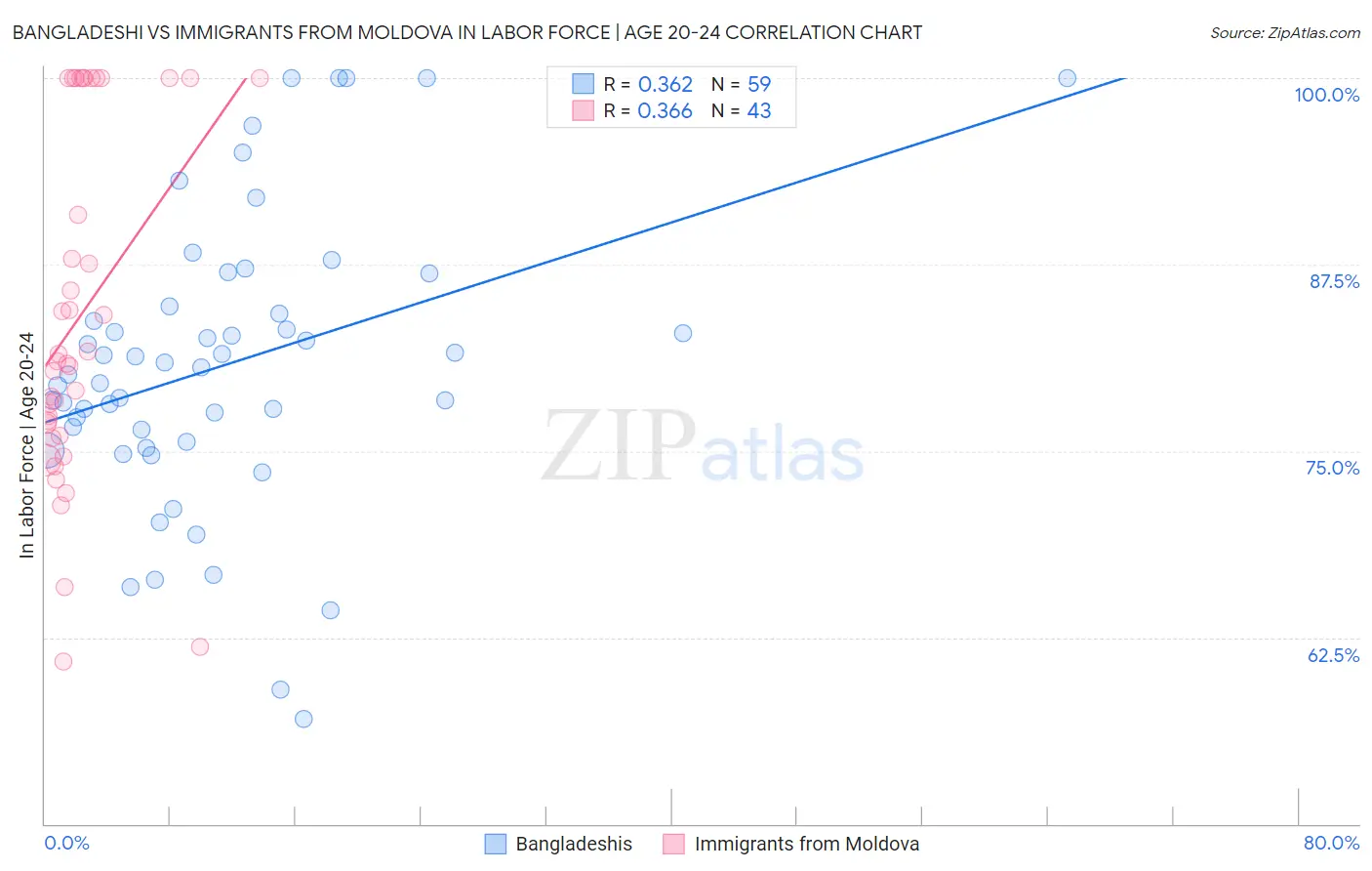 Bangladeshi vs Immigrants from Moldova In Labor Force | Age 20-24