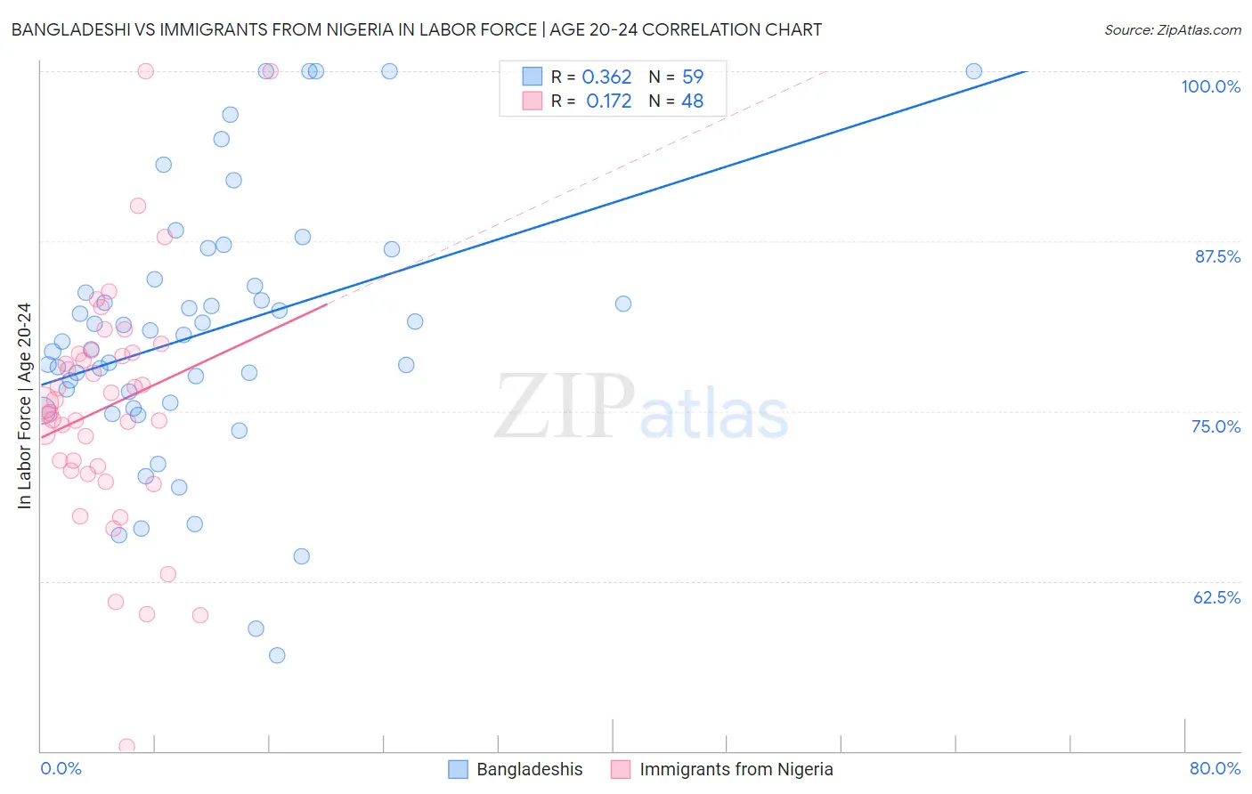 Bangladeshi vs Immigrants from Nigeria In Labor Force | Age 20-24