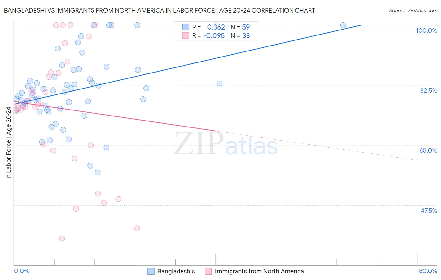 Bangladeshi vs Immigrants from North America In Labor Force | Age 20-24