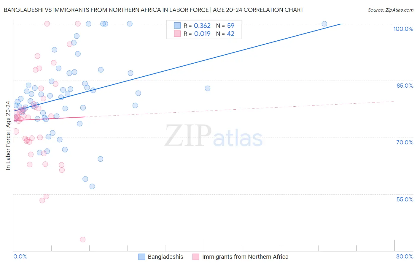 Bangladeshi vs Immigrants from Northern Africa In Labor Force | Age 20-24