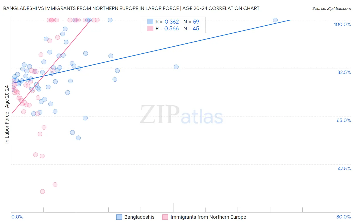 Bangladeshi vs Immigrants from Northern Europe In Labor Force | Age 20-24