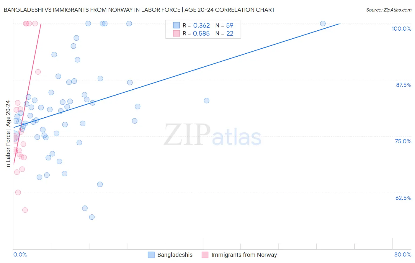 Bangladeshi vs Immigrants from Norway In Labor Force | Age 20-24