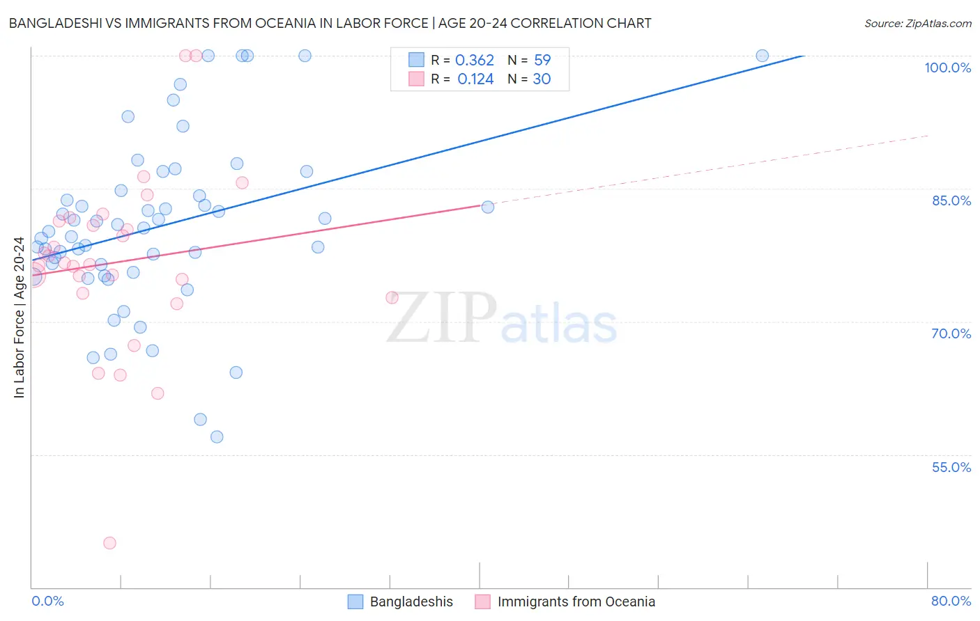 Bangladeshi vs Immigrants from Oceania In Labor Force | Age 20-24