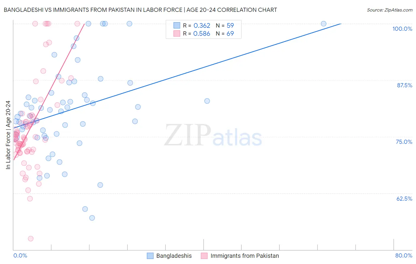 Bangladeshi vs Immigrants from Pakistan In Labor Force | Age 20-24