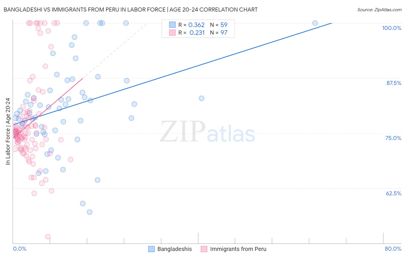 Bangladeshi vs Immigrants from Peru In Labor Force | Age 20-24
