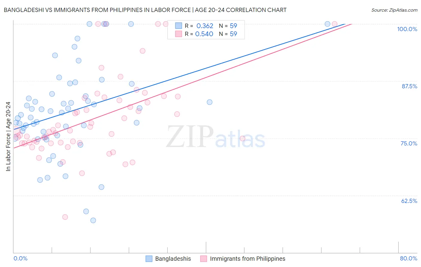 Bangladeshi vs Immigrants from Philippines In Labor Force | Age 20-24
