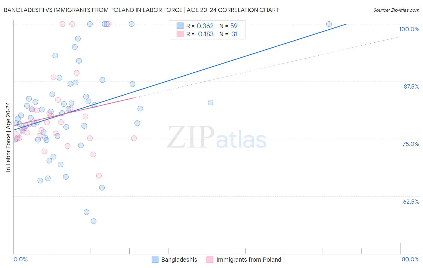 Bangladeshi vs Immigrants from Poland In Labor Force | Age 20-24