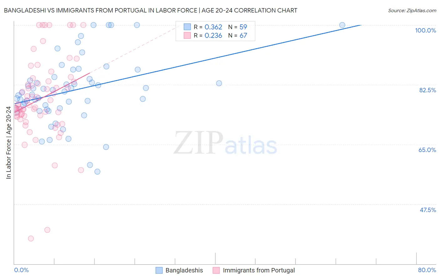 Bangladeshi vs Immigrants from Portugal In Labor Force | Age 20-24