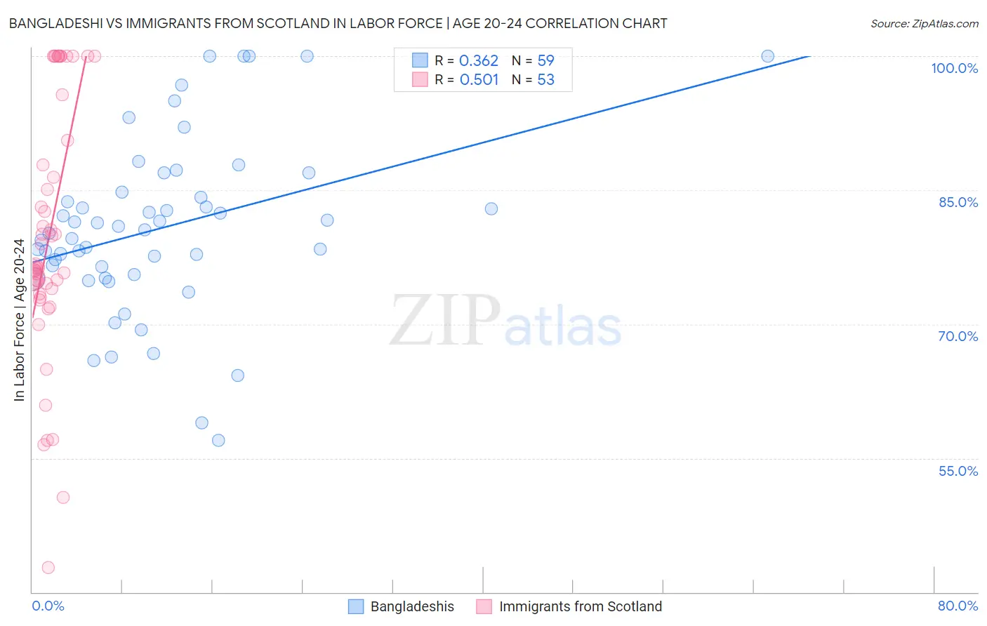 Bangladeshi vs Immigrants from Scotland In Labor Force | Age 20-24