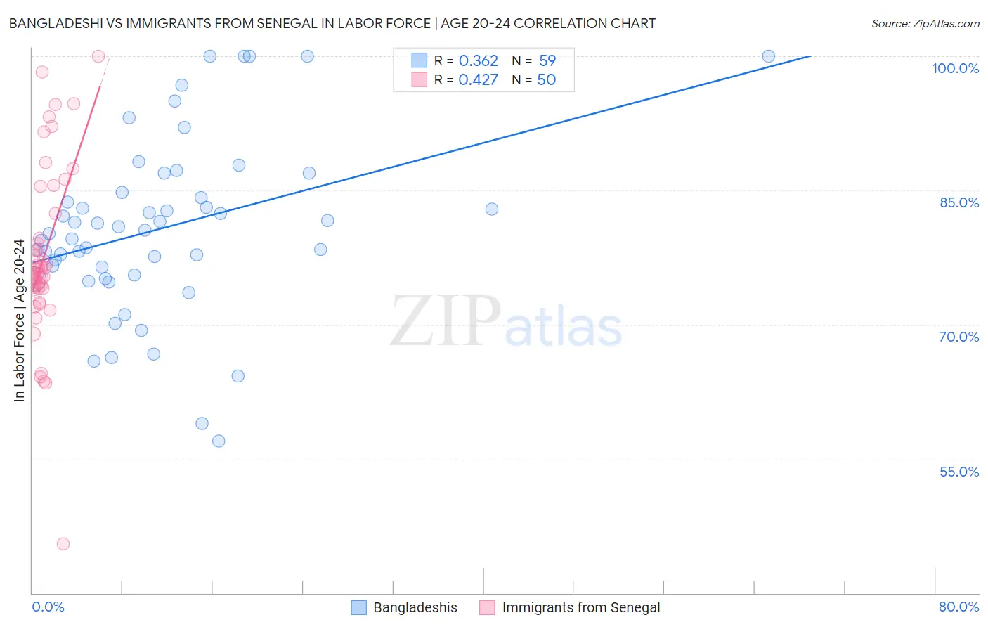 Bangladeshi vs Immigrants from Senegal In Labor Force | Age 20-24