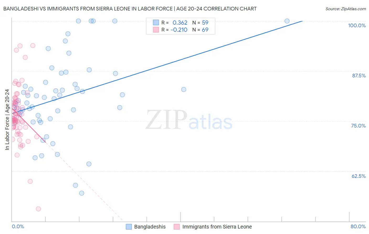 Bangladeshi vs Immigrants from Sierra Leone In Labor Force | Age 20-24