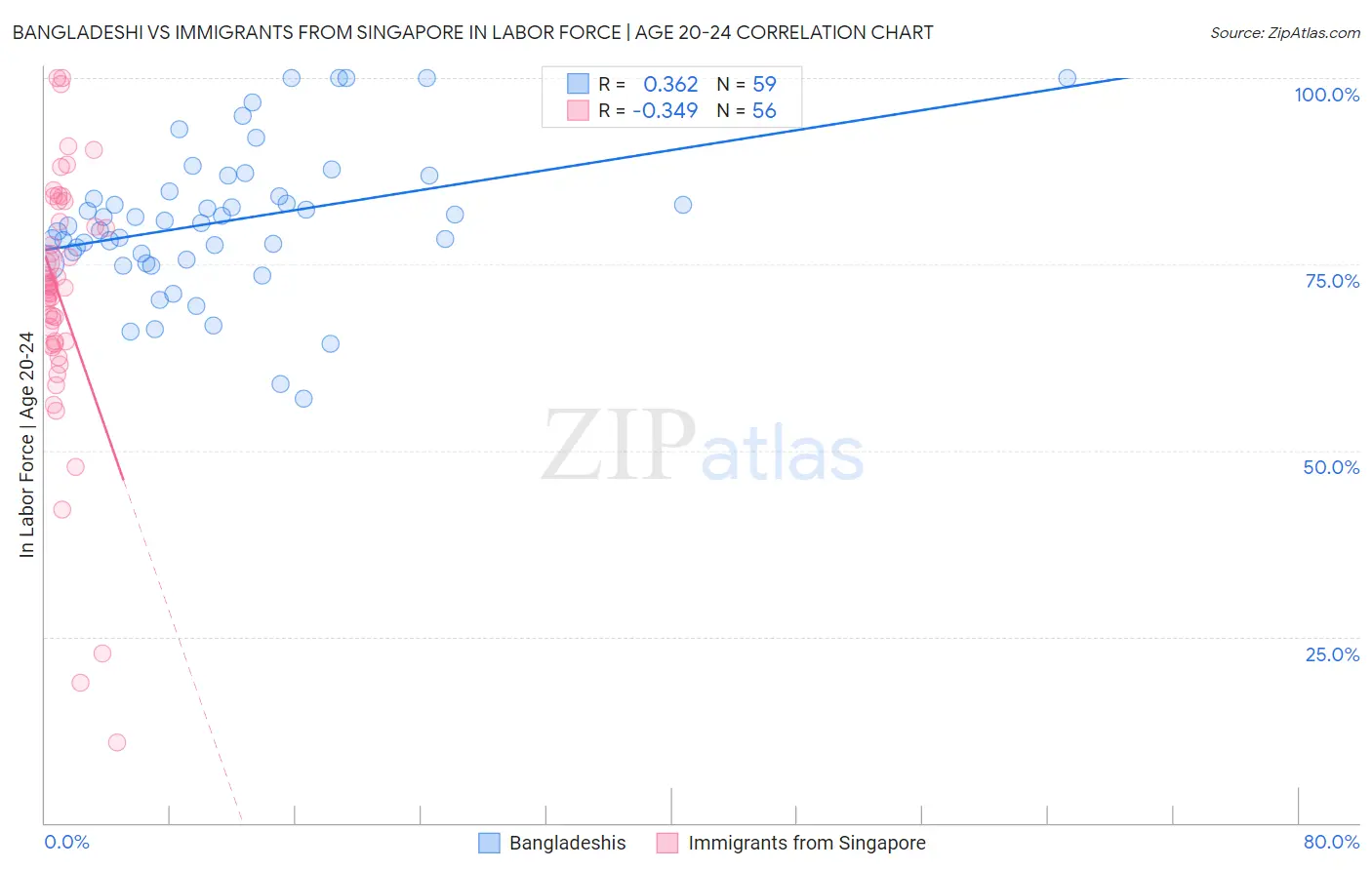 Bangladeshi vs Immigrants from Singapore In Labor Force | Age 20-24