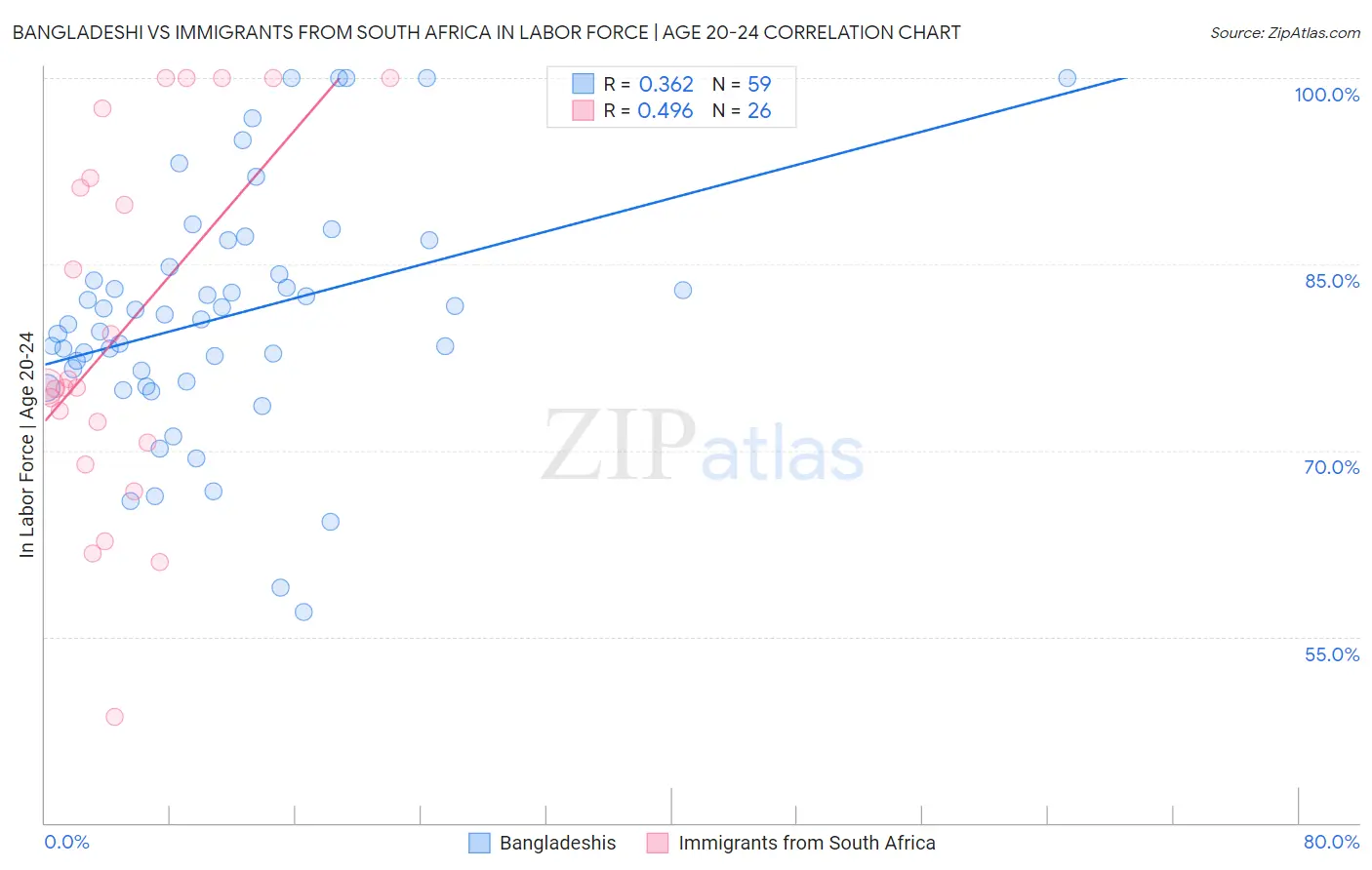 Bangladeshi vs Immigrants from South Africa In Labor Force | Age 20-24