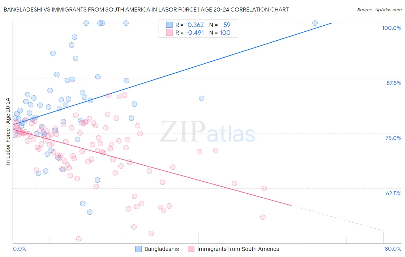 Bangladeshi vs Immigrants from South America In Labor Force | Age 20-24