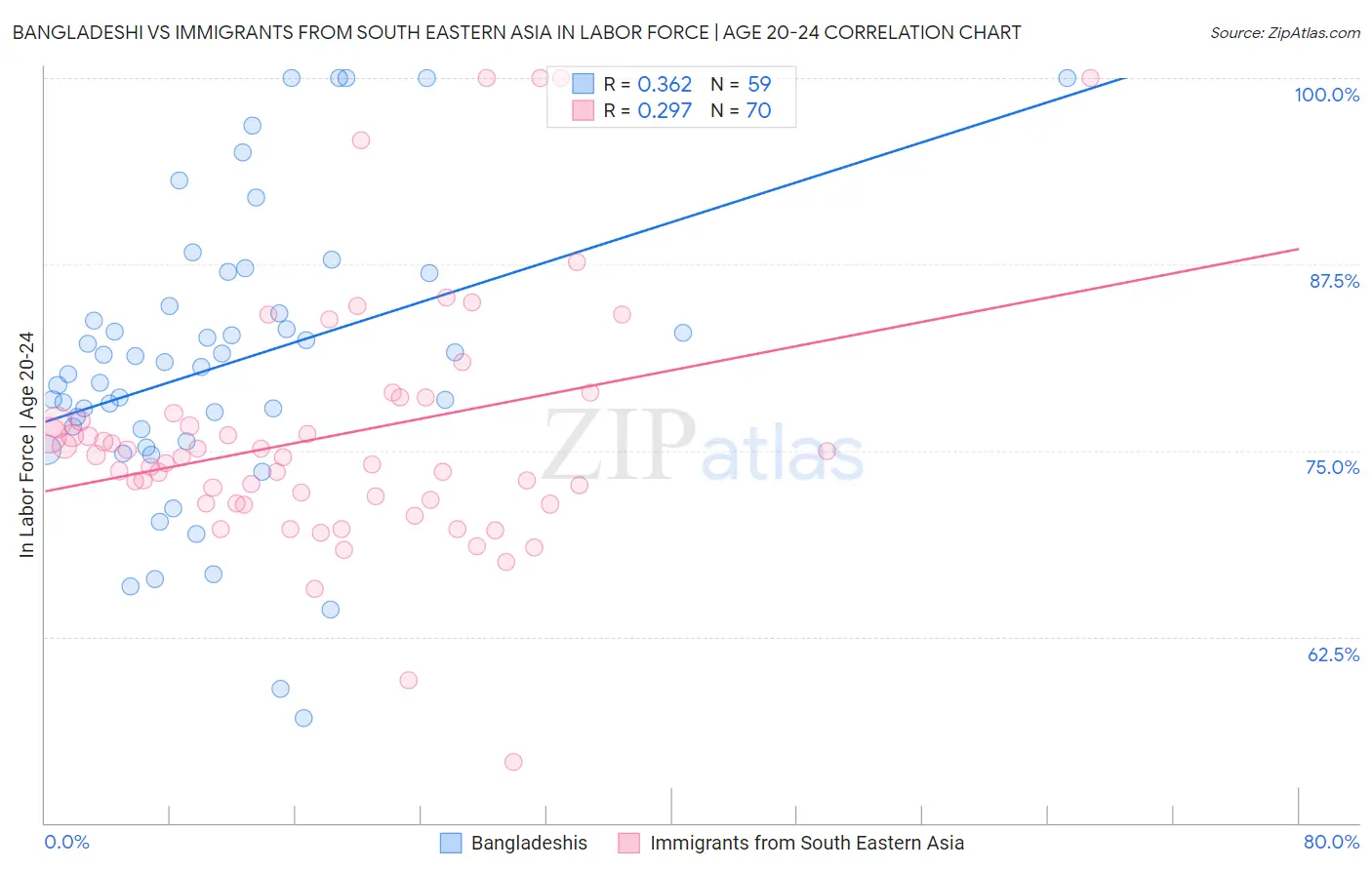 Bangladeshi vs Immigrants from South Eastern Asia In Labor Force | Age 20-24