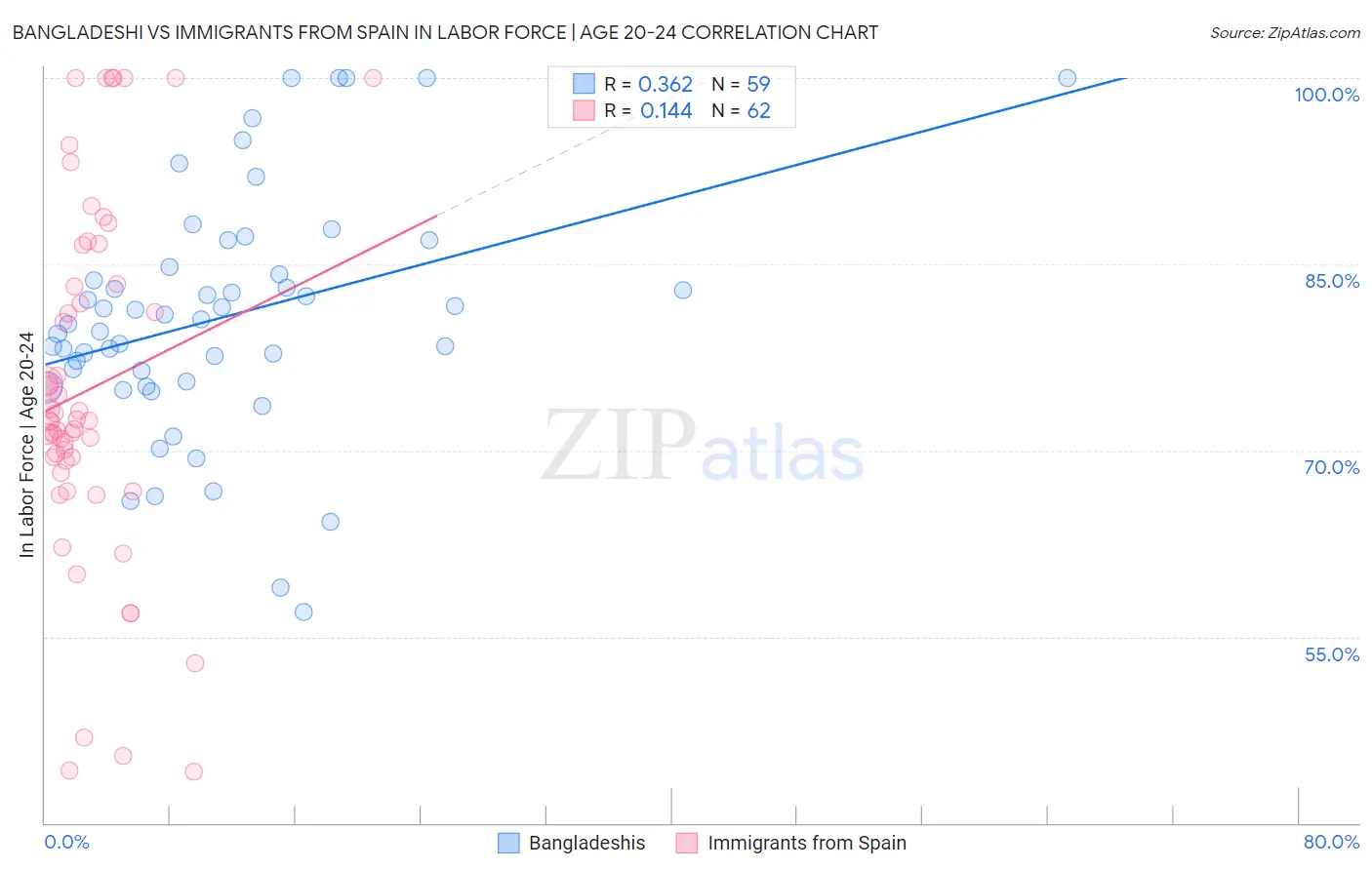 Bangladeshi vs Immigrants from Spain In Labor Force | Age 20-24