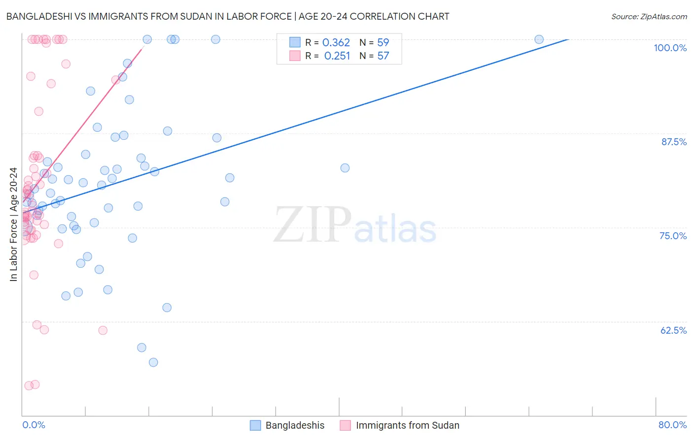 Bangladeshi vs Immigrants from Sudan In Labor Force | Age 20-24