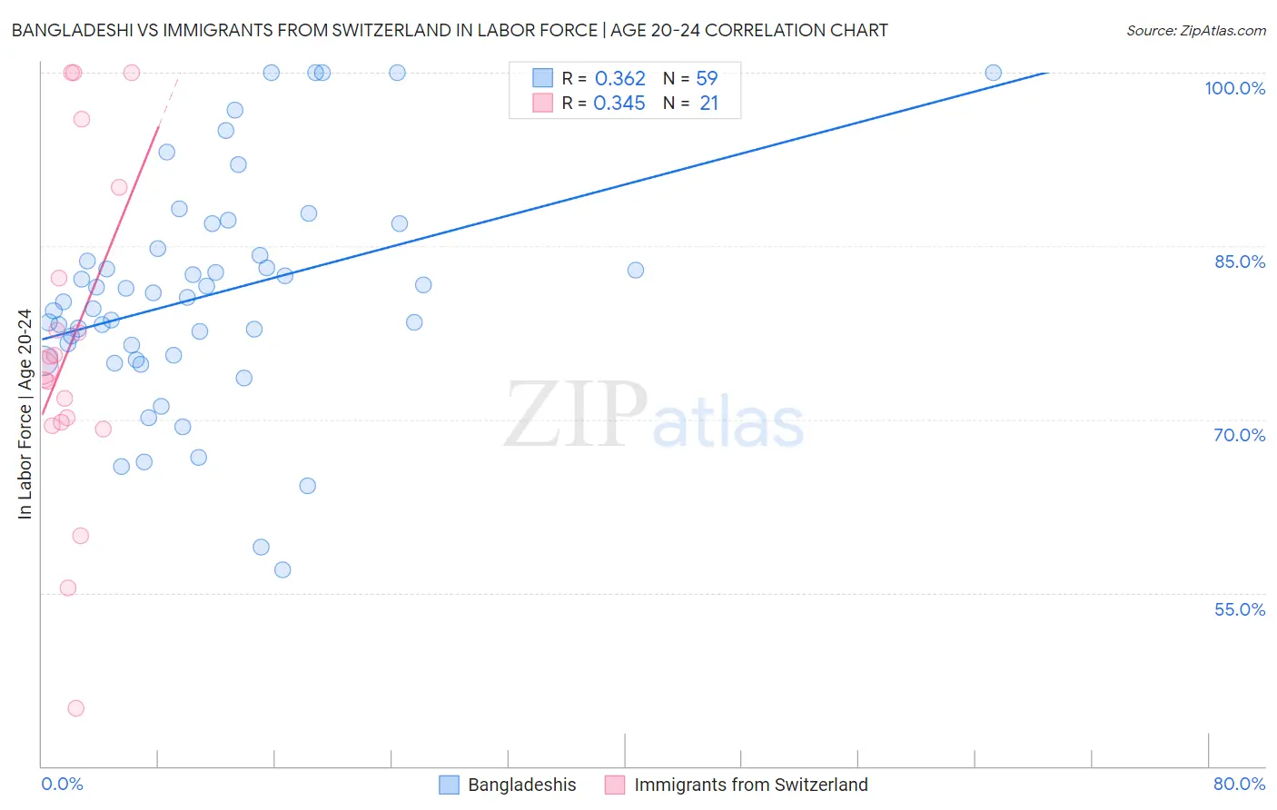 Bangladeshi vs Immigrants from Switzerland In Labor Force | Age 20-24