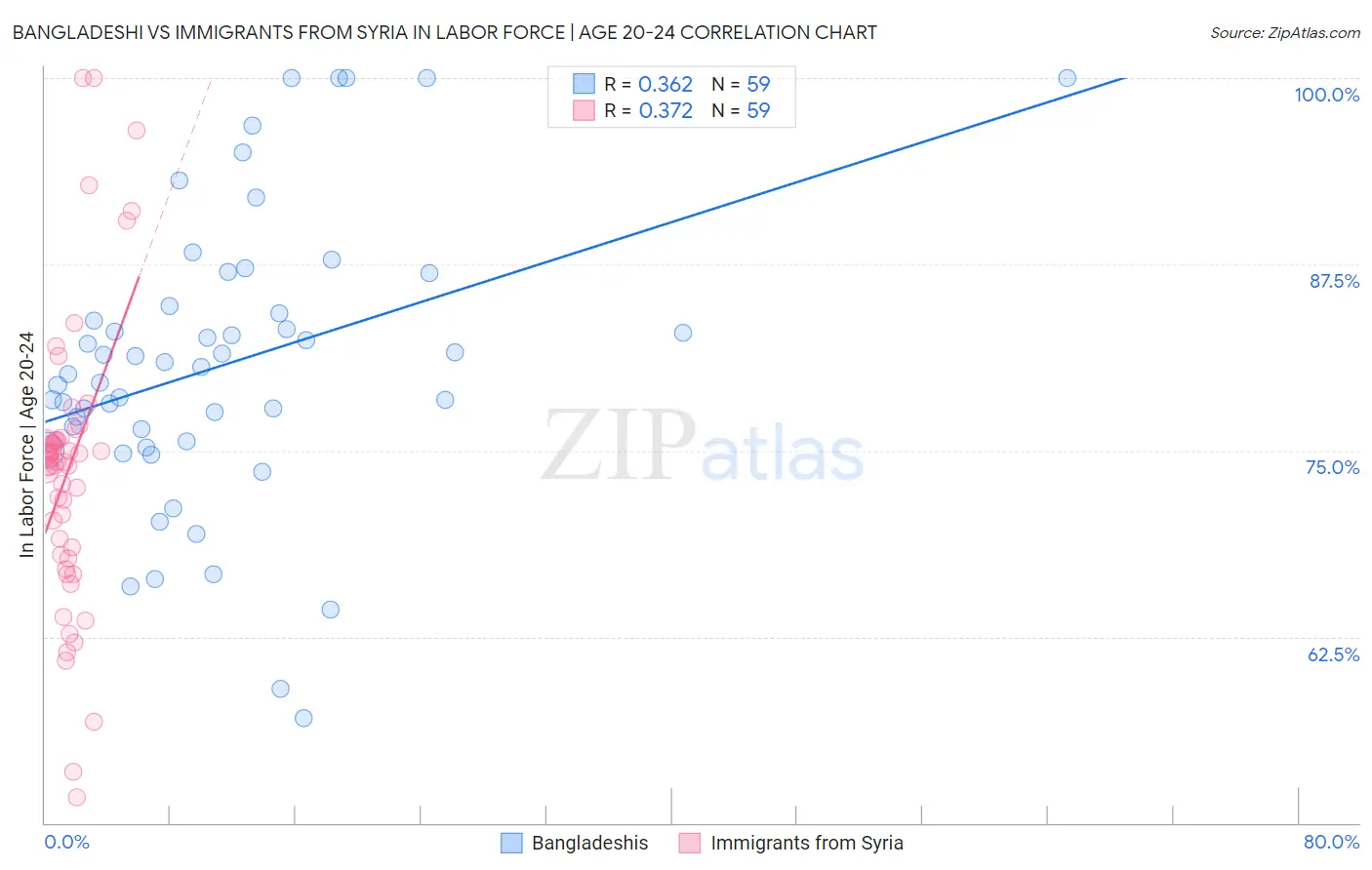 Bangladeshi vs Immigrants from Syria In Labor Force | Age 20-24
