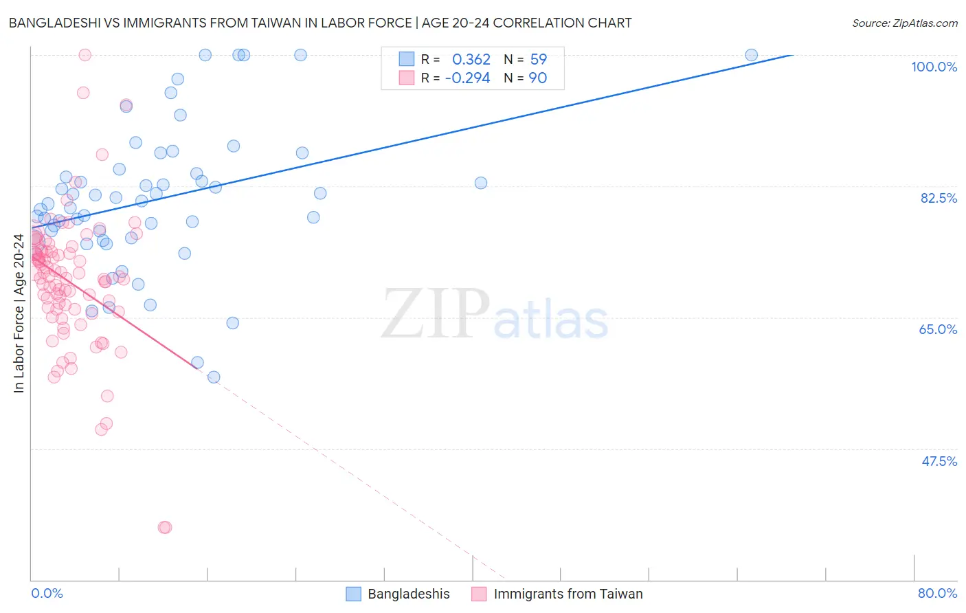 Bangladeshi vs Immigrants from Taiwan In Labor Force | Age 20-24