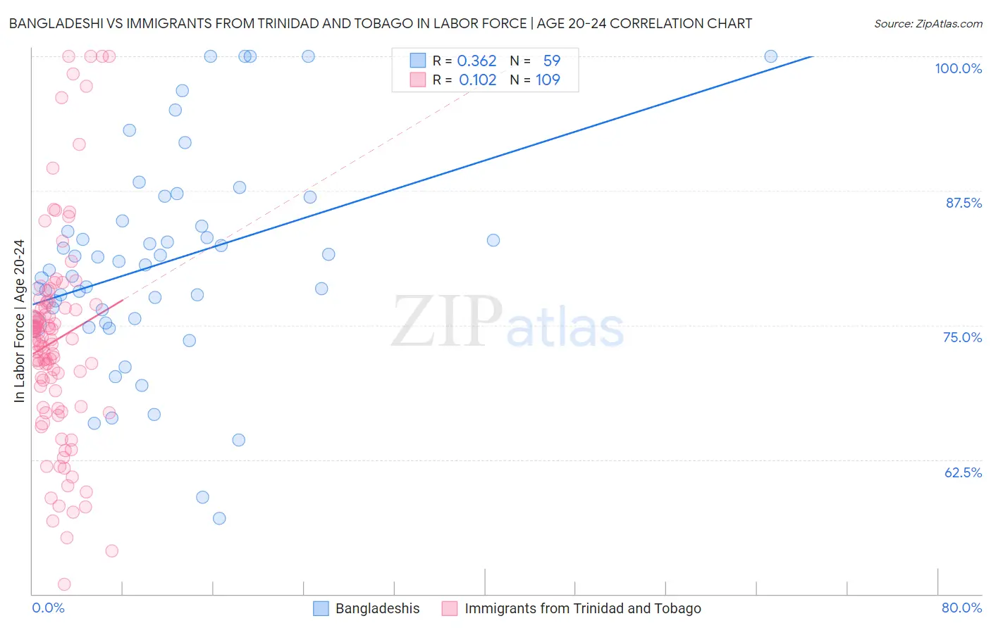 Bangladeshi vs Immigrants from Trinidad and Tobago In Labor Force | Age 20-24
