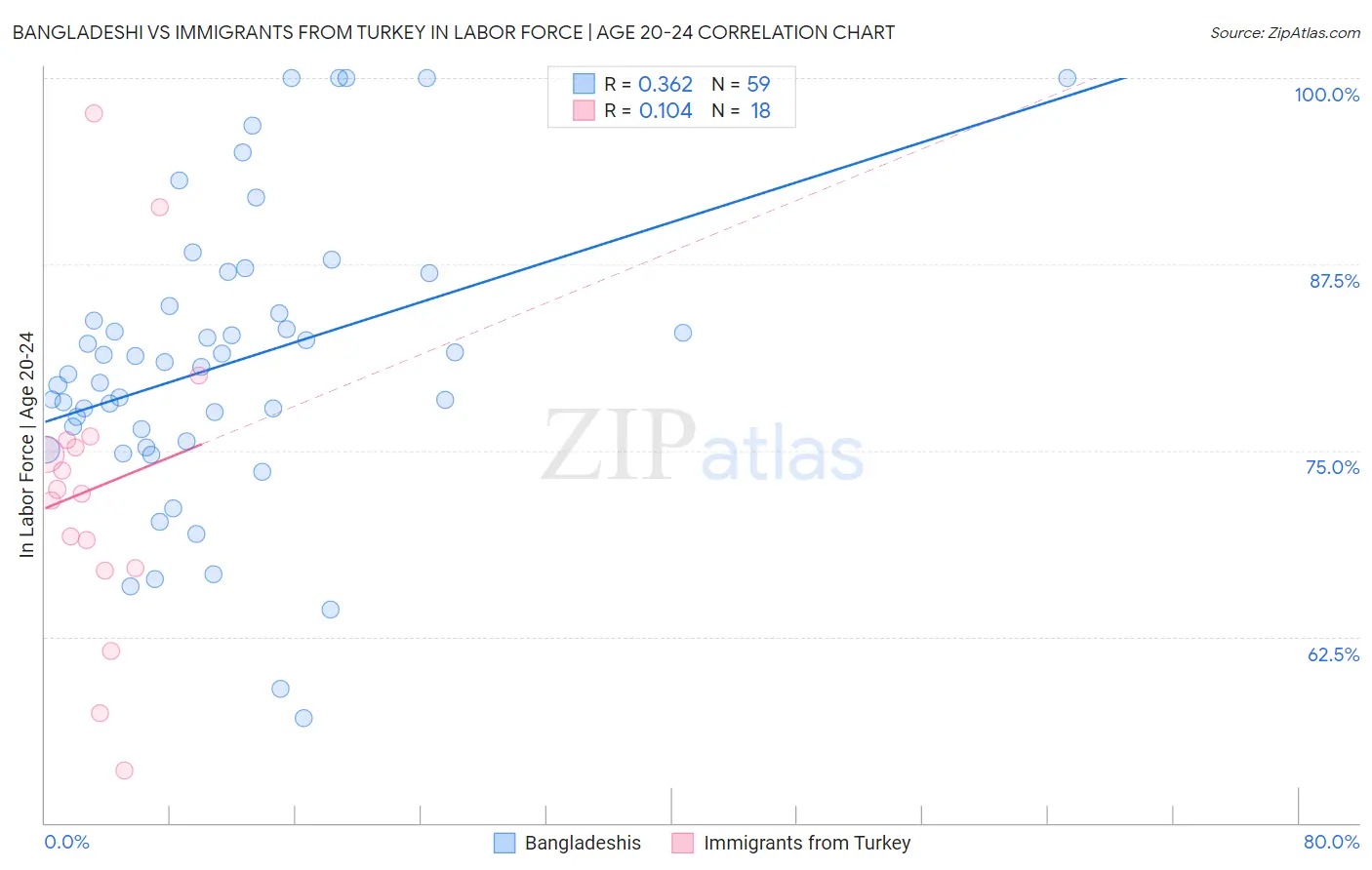 Bangladeshi vs Immigrants from Turkey In Labor Force | Age 20-24