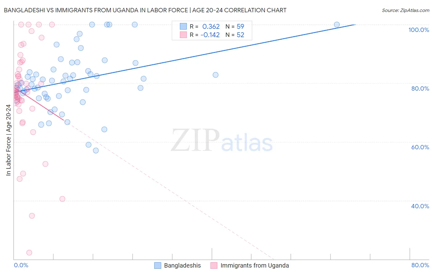 Bangladeshi vs Immigrants from Uganda In Labor Force | Age 20-24