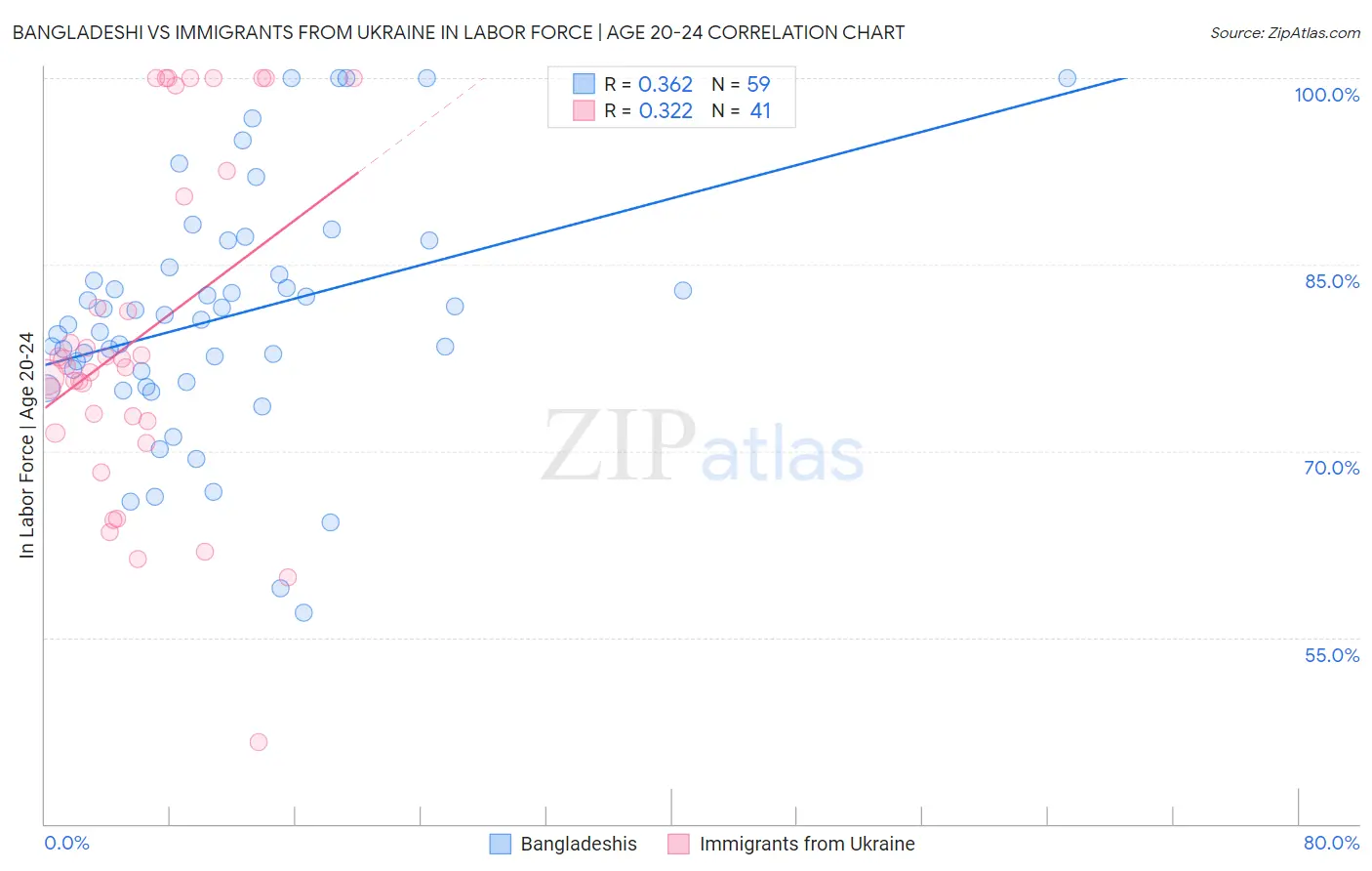 Bangladeshi vs Immigrants from Ukraine In Labor Force | Age 20-24