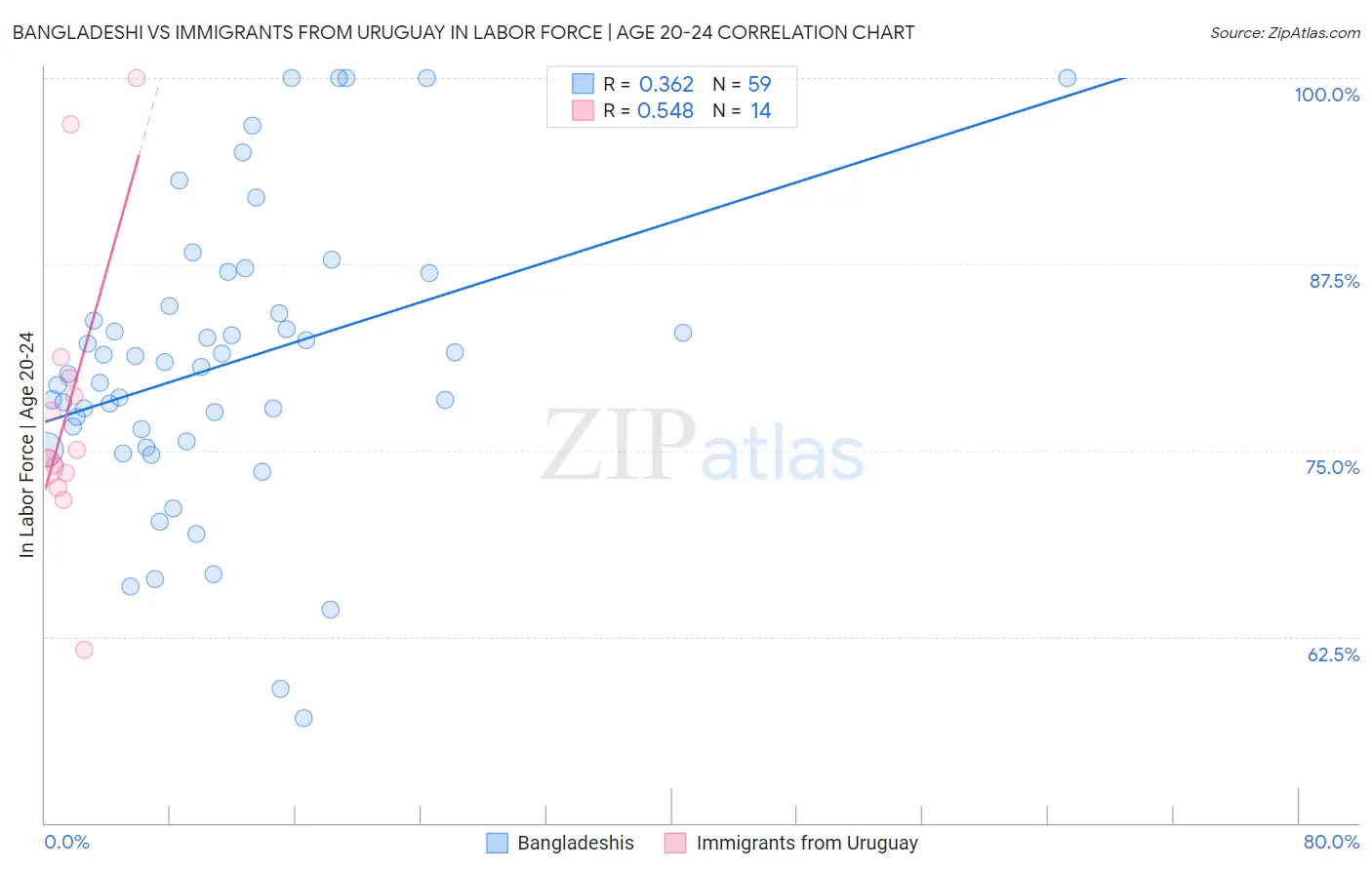 Bangladeshi vs Immigrants from Uruguay In Labor Force | Age 20-24