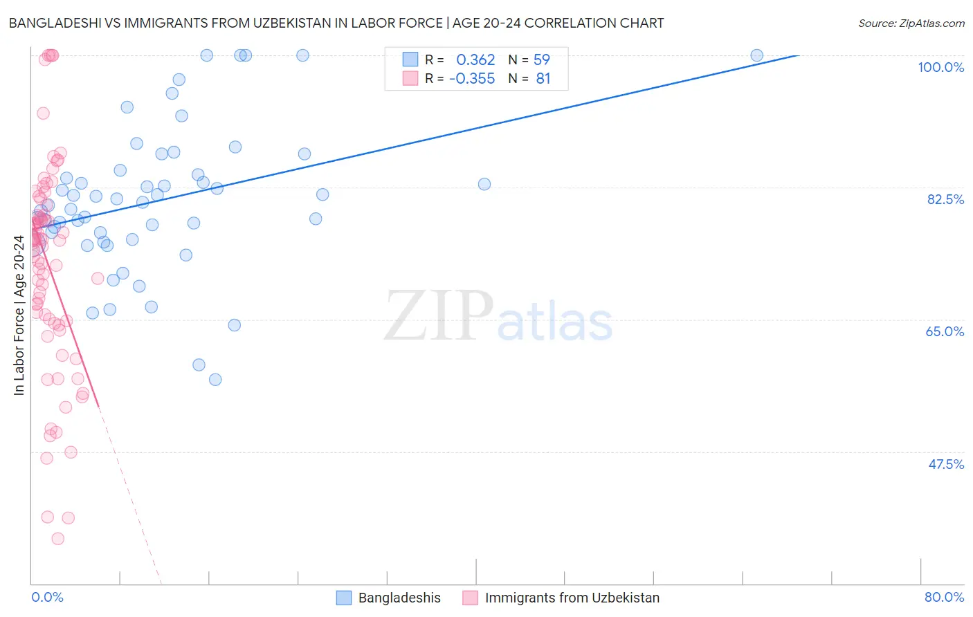 Bangladeshi vs Immigrants from Uzbekistan In Labor Force | Age 20-24