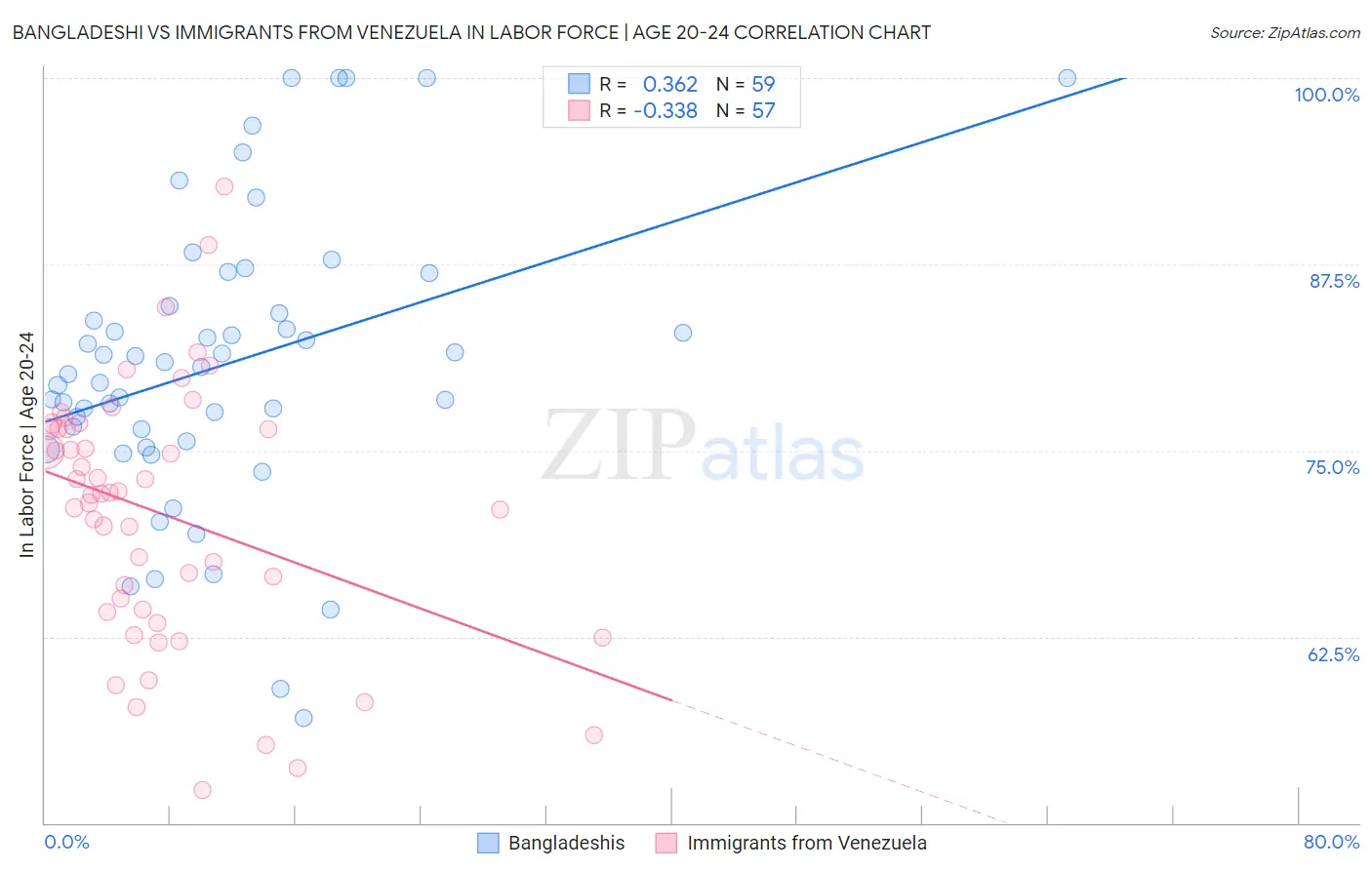 Bangladeshi vs Immigrants from Venezuela In Labor Force | Age 20-24