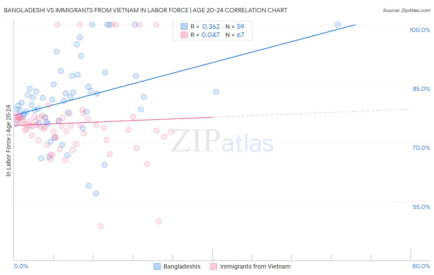 Bangladeshi vs Immigrants from Vietnam In Labor Force | Age 20-24