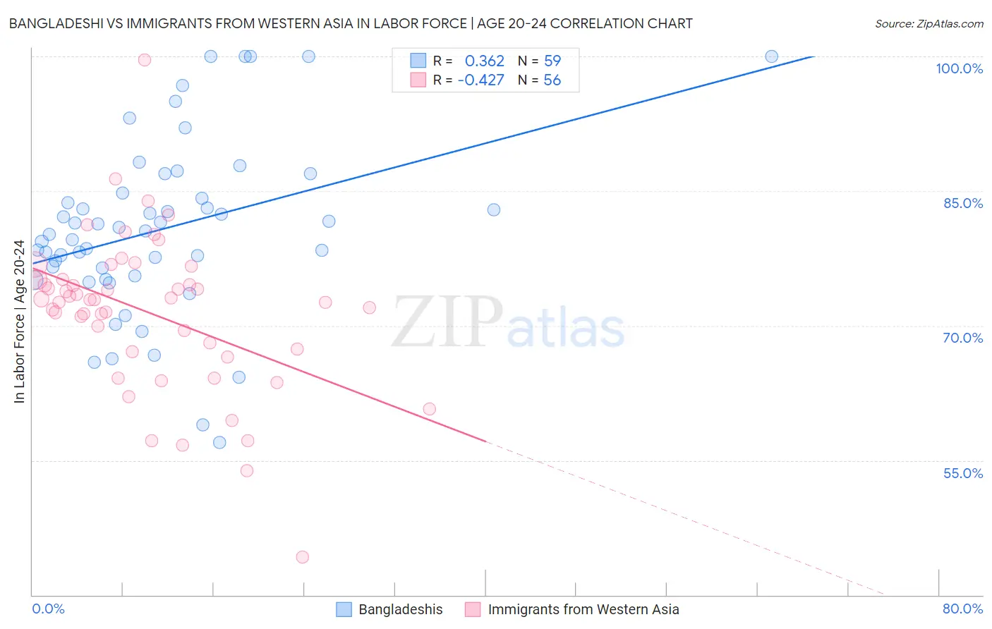 Bangladeshi vs Immigrants from Western Asia In Labor Force | Age 20-24