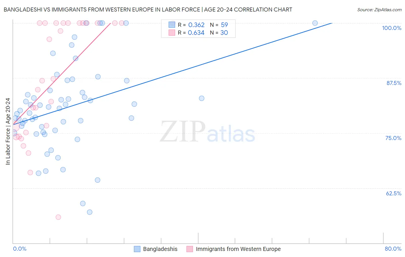 Bangladeshi vs Immigrants from Western Europe In Labor Force | Age 20-24